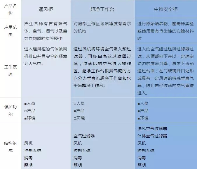 生物安全柜與通風柜、超凈工作臺的區(qū)分